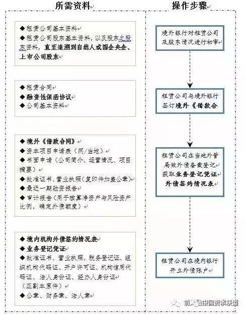 中国融资租赁业务详细操作流程及融资租赁通道业务模式