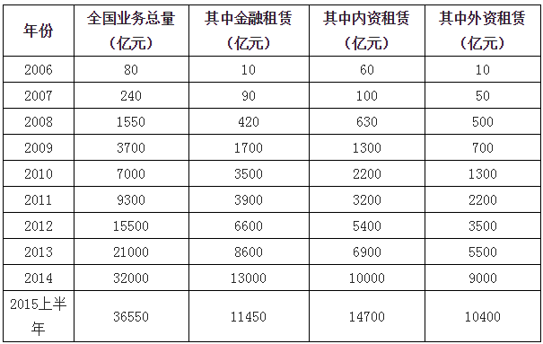 2015年中国融资租赁业务总量统计分析